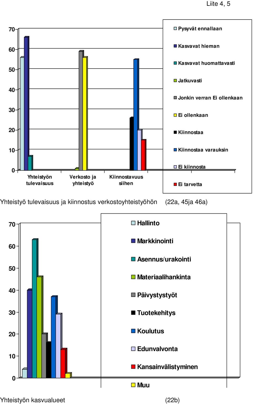 Ei tarvetta Yhteistyö tulevaisuus ja kiinnostus verkostoyhteistyöhön (22a, 45ja 46a) 7 Hallinto 6 5 4 3 2 Yhteistyön