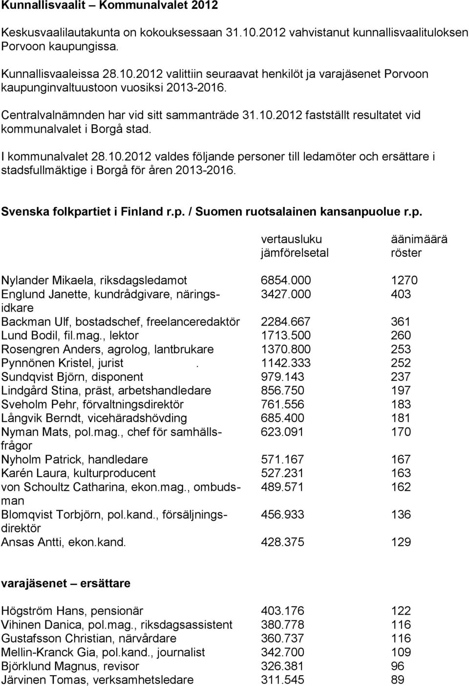 Svenska folkpartiet i Finland r.p. / Suomen ruotsalainen kansanpuolue r.p. Nylander Mikaela, riksdagsledamot 6854.000 1270 Englund Janette, kundrådgivare, närings- 3427.
