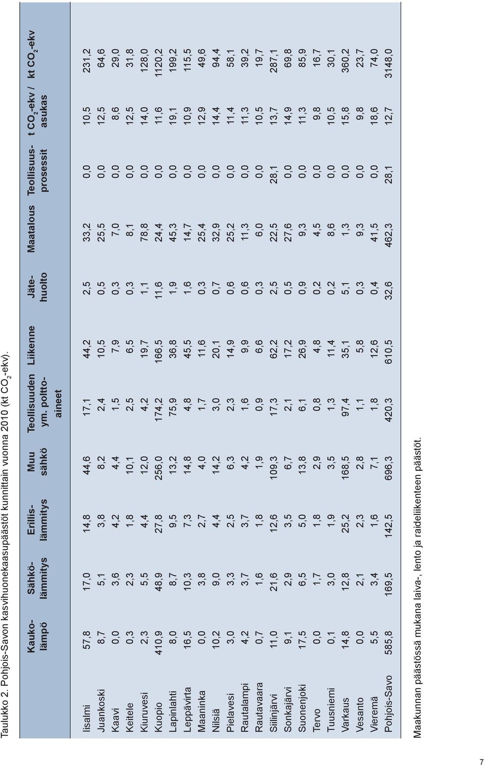 poltto- huolto prosessit asukas aineet Iisalmi 57,8 17,0 14,8 44,6 17,1 44,2 2,5 33,2 0,0 10,5 231,2 Juankoski 8,7 5,1 3,8 8,2 2,4 10,5 0,5 25,5 0,0 12,5 64,6 Kaavi 0,0 3,6 4,2 4,4 1,5 7,9 0,3 7,0