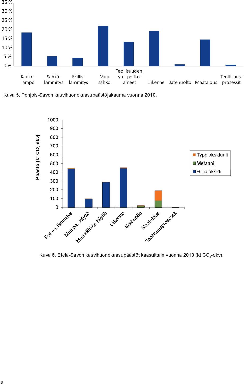 Pohjois-Savon kasvihuonekaasupäästöjakauma vuonna 2010.