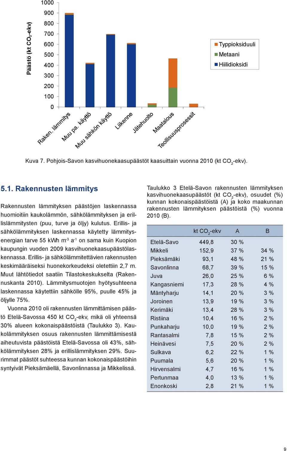 Erillis- ja sähkölämmitettävien rakennusten keskimääräiseksi huonekorkeudeksi oletettiin 2,7 m. Muut lähtötiedot saatiin Tilastokeskukselta (Rakennuskanta 2010).