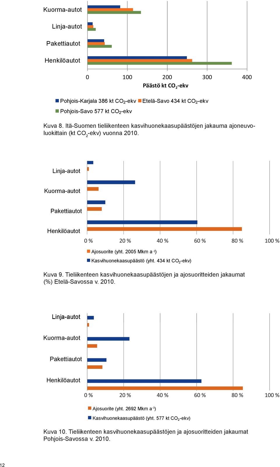 Linja-autot Kuorma-autot Pakettiautot Henkilöautot 0 % 20 % 40 % 60 % 80 % 100 % Ajosuorite (yht. 2005 Mkm a -1) Kasvihuonekaasupäästö (yht. 434 kt CO 2 -ekv) Kuva 9.