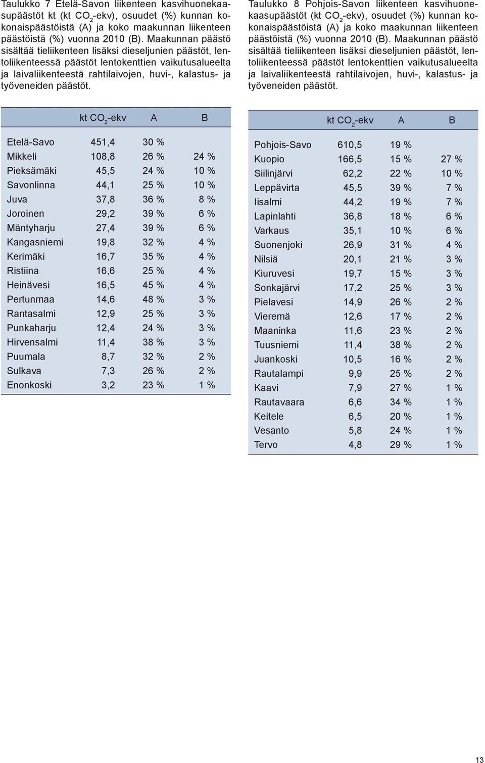 päästöt. Taulukko 8 Pohjois-Savon liikenteen kasvihuonekaasupäästöt (kt CO 2 -ekv), osuudet (%) kunnan kokonaispäästöistä (A) ja koko maakunnan liikenteen päästöistä (%) vuonna 2010 (B).  päästöt.