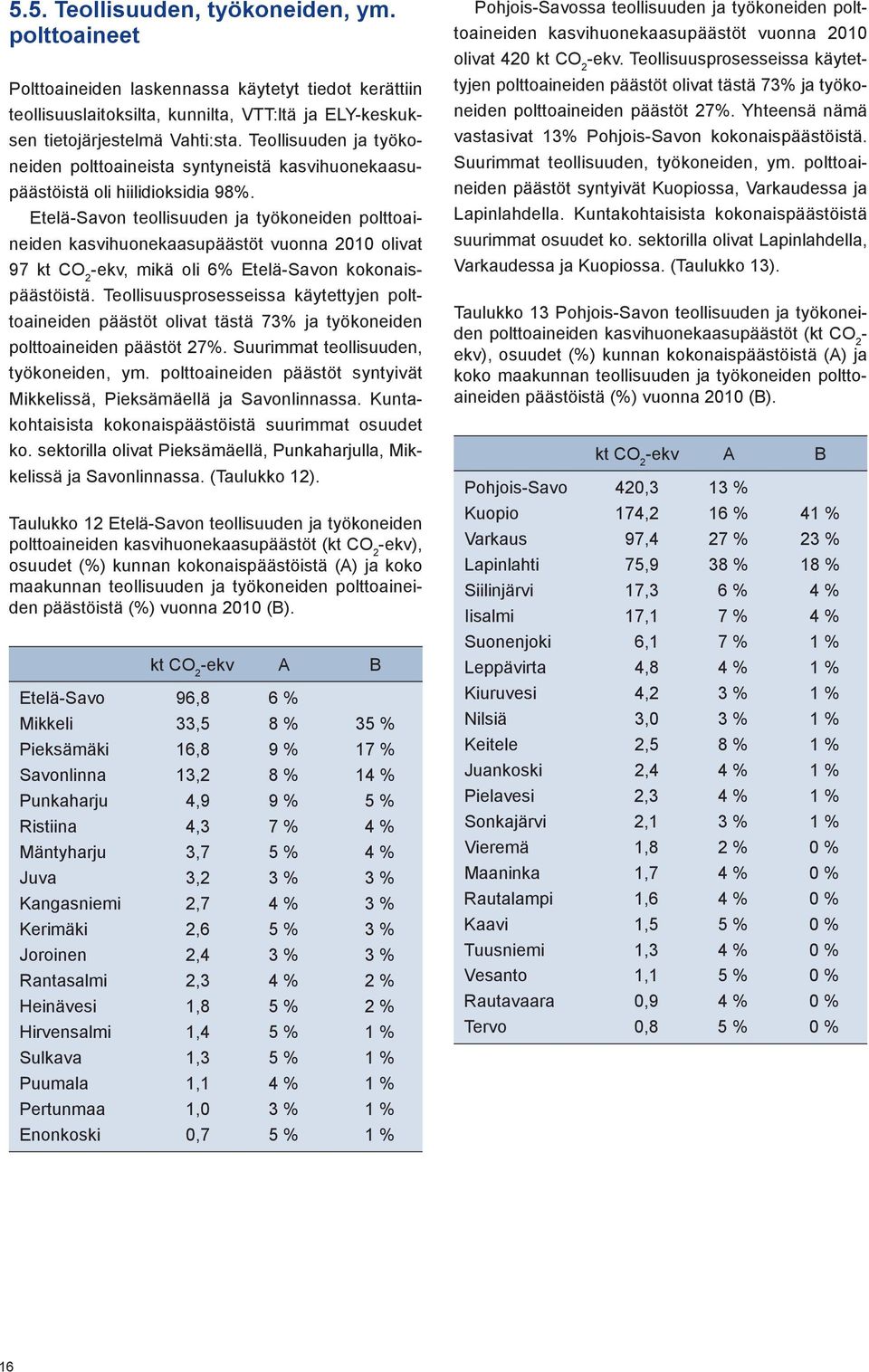 Etelä-Savon teollisuuden ja työkoneiden polttoaineiden kasvihuonekaasupäästöt vuonna 2010 olivat 97 kt CO 2 -ekv, mikä oli 6% Etelä-Savon kokonaispäästöistä.