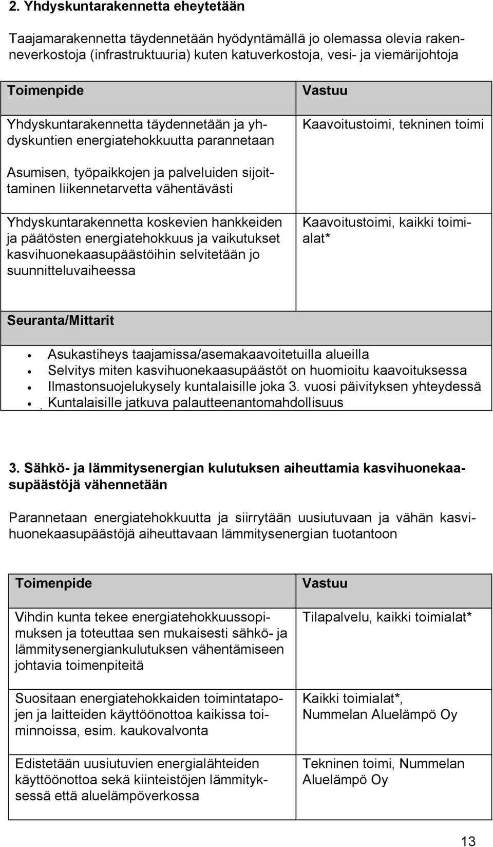 vähentävästi Yhdyskuntarakennetta koskevien hankkeiden ja päätösten energiatehokkuus ja vaikutukset kasvihuonekaasupäästöihin selvitetään jo suunnitteluvaiheessa Kaavoitustoimi, kaikki toimialat*