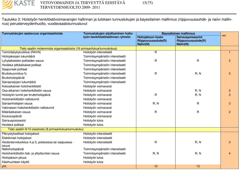 Riippuvuussuhde(R) Naiivi(N) Tieto saatiin molemmista organisaatioista (16 primaarilukua/tunnuslukua) Toimintakykyluokitus (RAVA) Hoitotyön intensiteetti R 1 Hoitojaksojen lukumäärä