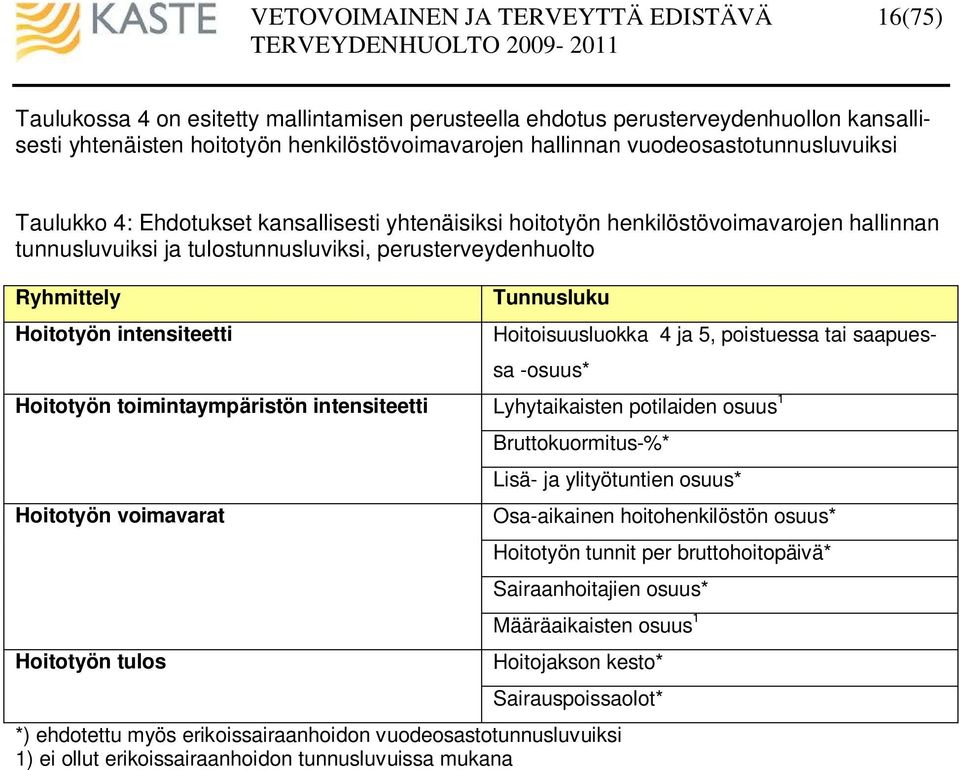 toimintaympäristön intensiteetti Hoitotyön voimavarat Hoitotyön tulos Tunnusluku *) ehdotettu myös erikoissairaanhoidon vuodeosastotunnusluvuiksi 1) ei ollut erikoissairaanhoidon tunnusluvuissa