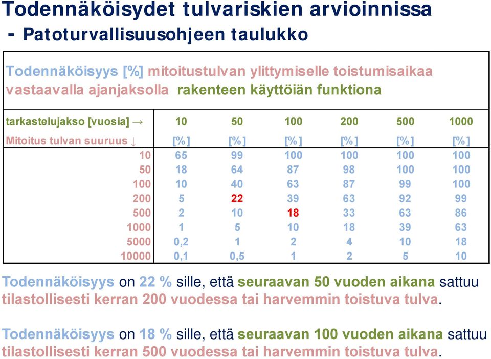 22 39 63 92 99 500 2 10 18 33 63 86 1000 1 5 10 18 39 63 5000 0,2 1 2 4 10 18 10000 0,1 0,5 1 2 5 10 Todennäköisyys on 22 % sille, että seuraavan 50 vuoden aikana sattuu