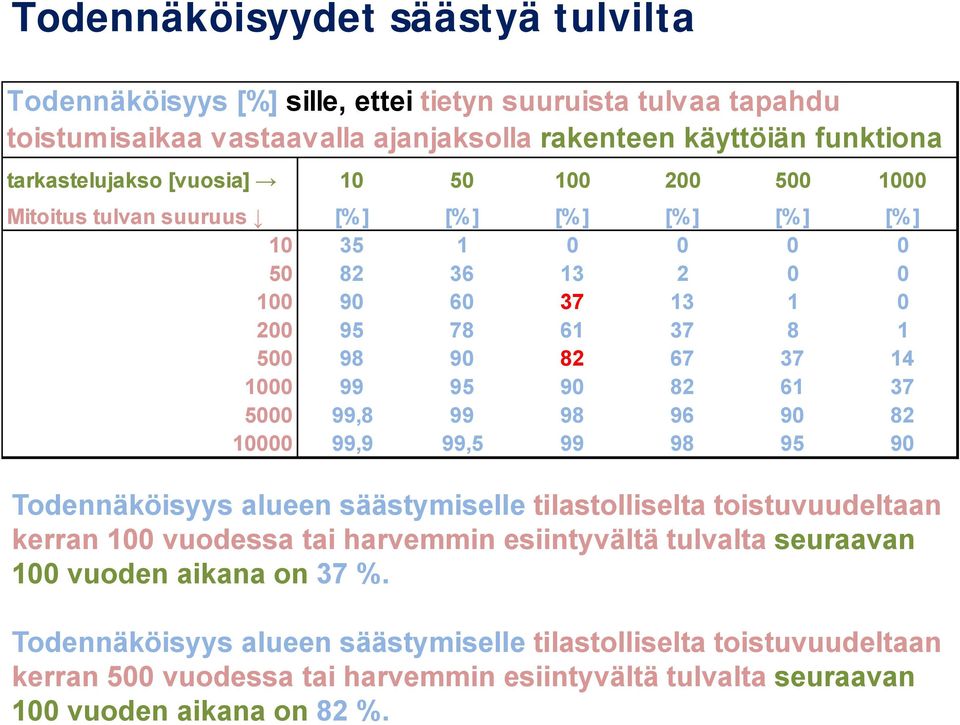 82 61 37 5000 99,8 99 98 96 90 82 10000 99,9 99,5 99 98 95 90 Todennäköisyys alueen säästymiselle tilastolliselta toistuvuudeltaan kerran 100 vuodessa tai harvemmin esiintyvältä tulvalta