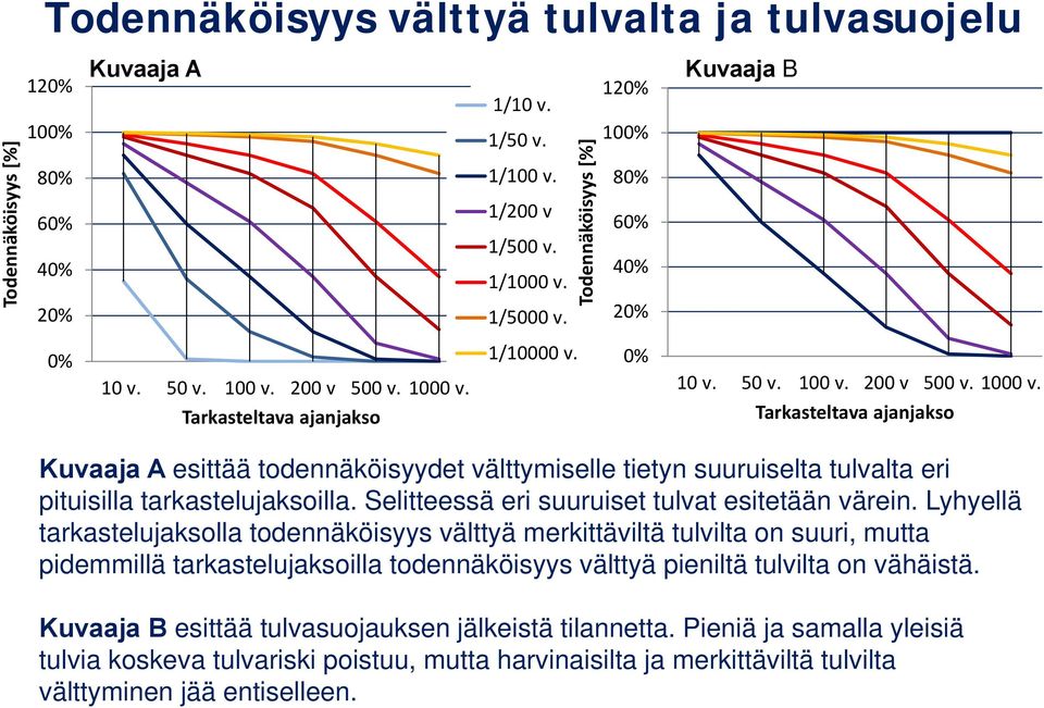 Tarkasteltava ajanjakso 1/10000 v. 0% 10 v. 50 v. 100 v. 200 v 500 v. 1000 v.