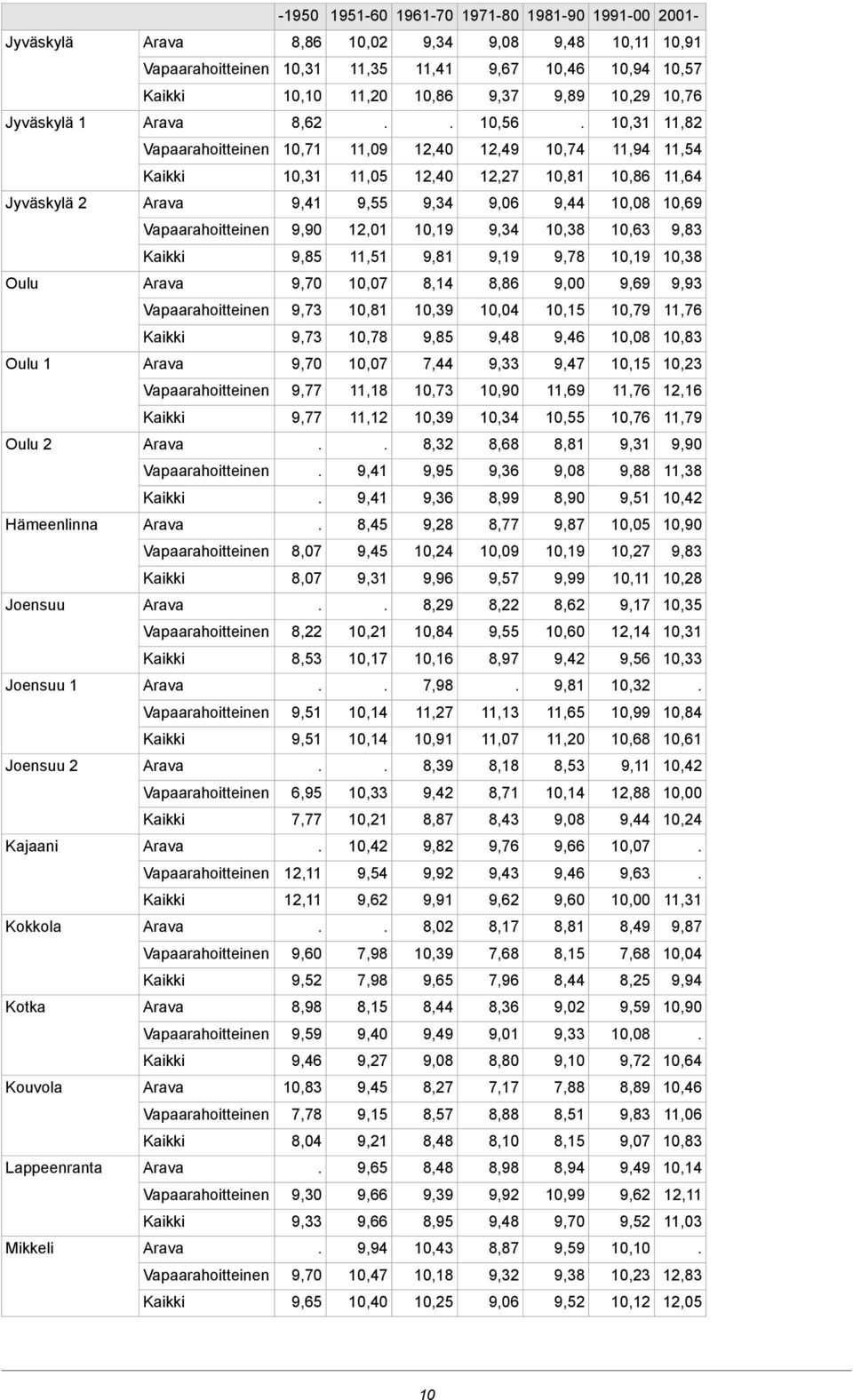 9,78 9,19 9,81 11,51 9,85 9,93 9,69 9,00 8,86 8,14 10,07 9,70 Oulu 11,76 10,79 10,15 10,04 10,39 10,81 9,73 10,83 10,08 9,46 9,48 9,85 10,78 9,73 10,23 10,15 9,47 9,33 7,44 10,07 9,70 Oulu 1 12,16