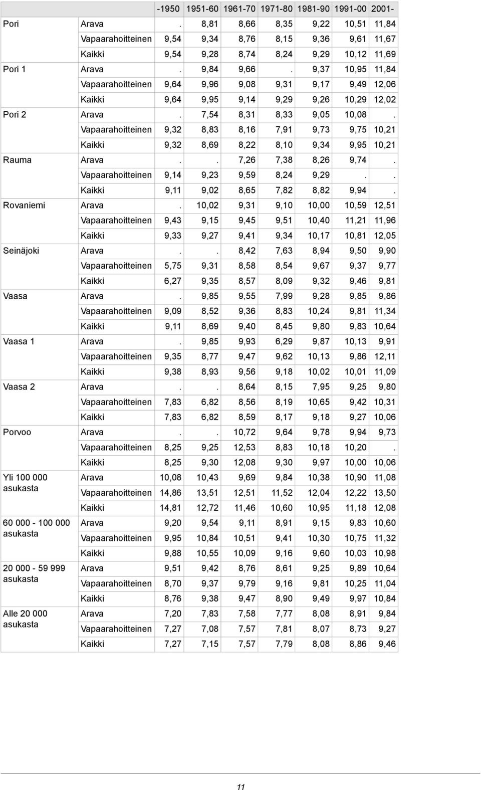 9,59 9,23 9,14 9,94 8,82 7,82 8,65 9,02 9,11 12,51 10,59 9,10 9,31 10,02 Rovaniemi 11,96 11,21 10,40 9,51 9,45 9,15 9,43 12,05 10,81 10,17 9,34 9,41 9,27 9,33 9,90 9,50 8,94 7,63 8,42 Seinäjoki 9,77