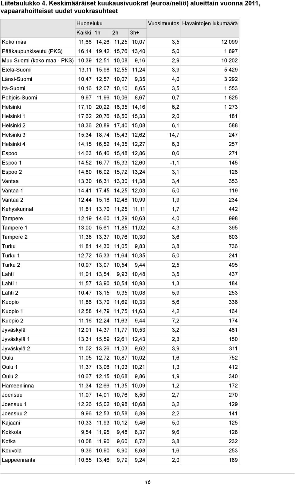 10,07 9,35 4,0 3 292 Itä-Suomi 10,16 12,07 10,10 8,65 3,5 1 553 Pohjois-Suomi 9,97 11,96 10,06 8,67 0,7 1 825 Helsinki 17,10 20,22 16,35 14,16 6,2 1 273 Helsinki 1 17,62 20,76 16,50 15,33 2,0 181