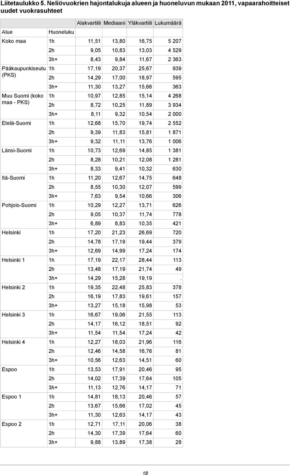 15,14 11,89 4 268 3 934 8,11 10,54 2 000 Etelä-Suomi 12,68 15,70 19,74 2 552 9,39 11,83 15,81 1 871 11,11 13,76 1 006 Länsi-Suomi 10,73 12,69 14,85 1 381 8,28 10,21 12,08 1 281 8,33 9,41 10,32 630