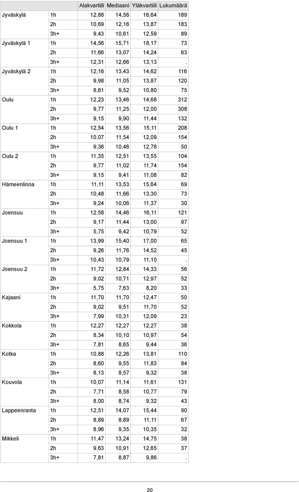 10,46 9,36 104 13,55 12,51 11,35 Oulu 2 154 11,74 11,02 9,77 82 11,08 9,41 9,15 69 15,64 13,53 11,11 Hämeenlinna 73 13,30 11,66 10,48 30 11,37 10,06 9,24 121 16,11 14,46 12,58 Joensuu 97 13,00 11,44