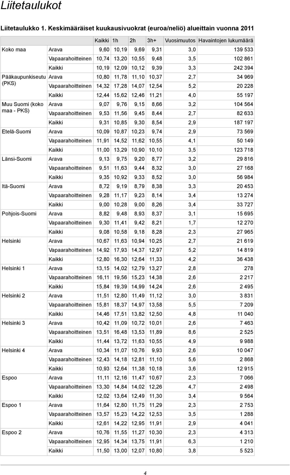 PKS) 9,07 9,53 9,76 11,56 9,15 9,45 8,66 8,44 3,2 2,7 104 564 82 633 9,31 10,85 9,30 8,54 2,9 187 197 Etelä-Suomi 10,09 10,87 10,23 9,74 2,9 73 569 11,91 14,52 11,62 10,55 4,1 50 149 11,00 13,29