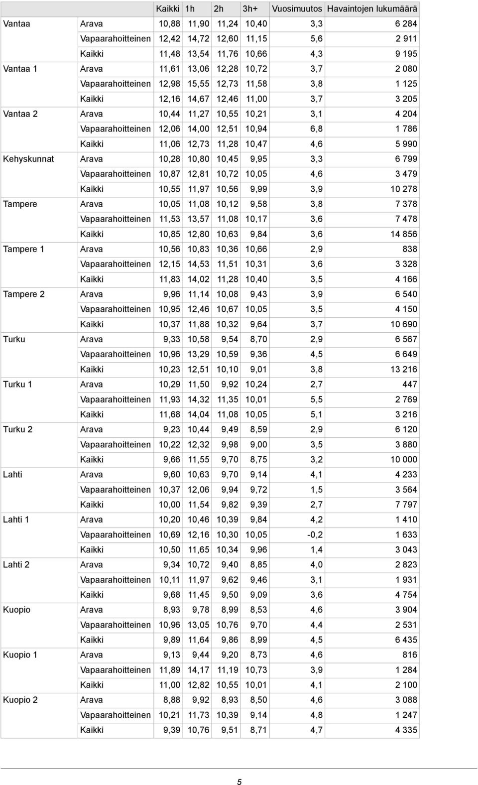 9,95 3,3 6 799 10,87 12,81 10,72 10,05 4,6 3 479 10,55 11,97 10,56 9,99 3,9 10 278 Tampere 10,05 11,08 10,12 9,58 3,8 7 378 11,53 13,57 11,08 10,17 3,6 7 478 10,85 12,80 10,63 9,84 3,6 14 856 Tampere