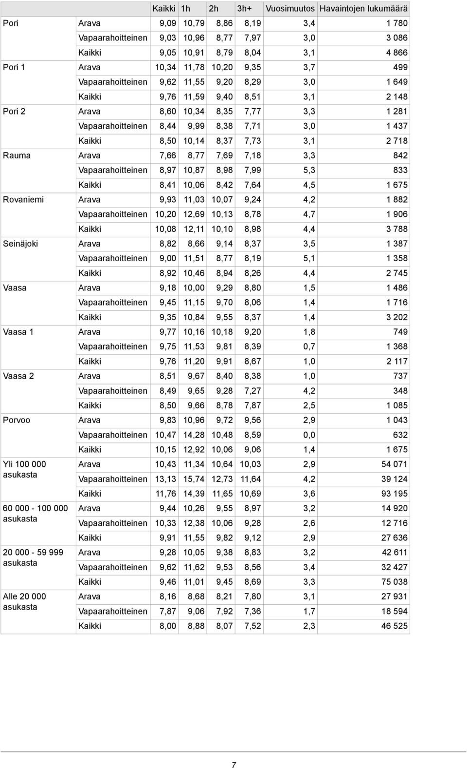 10,06 8,42 7,64 4,5 1 675 Rovaniemi 9,93 11,03 10,07 9,24 4,2 1 882 10,20 12,69 10,13 8,78 4,7 1 906 10,08 12,11 10,10 8,98 4,4 3 788 Seinäjoki 8,82 8,66 9,14 8,37 3,5 1 387 9,00 11,51 8,77 8,19 5,1