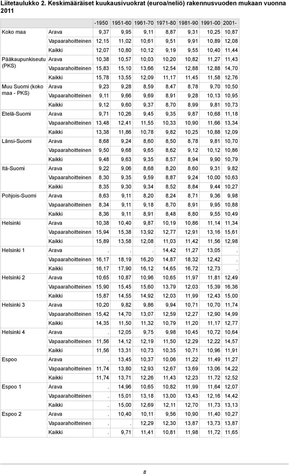 11,17 12,09 13,55 15,78 10,50 9,70 8,78 8,47 8,59 9,28 9,23 Muu Suomi (koko maa - PKS) 10,95 10,13 9,28 8,91 9,69 9,66 9,11 10,73 9,81 8,99 8,70 9,37 9,60 9,12 11,18 10,68 9,87 9,35 9,45 10,26 9,71