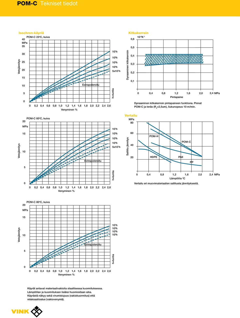 jännitys 6 4,4,8 1,2 1,6 2, 2,4 Pintapaine Dynaaminen kitkakerroin pintapaineen funktiona. Pinnat POMC ja teräs (R a =2,5um), liukunopeus 1 m/min.