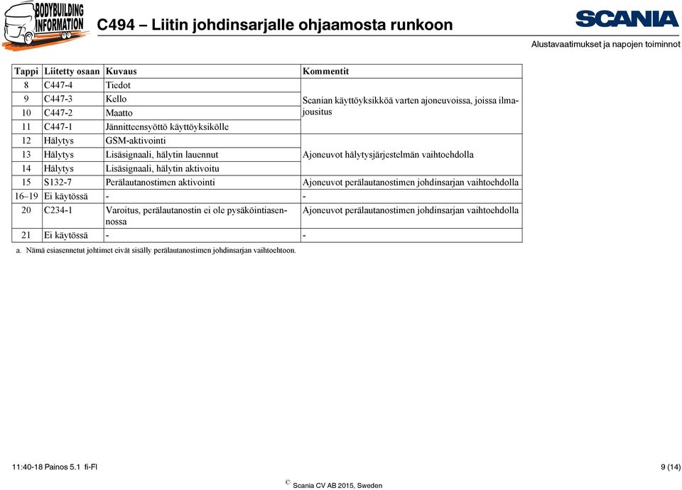 aktivointi Ajoneuvot perälautanostimen johdinsarjan vaihtoehdolla 16 19 Ei käytössä - - 20 C234-1 Varoitus, perälautanostin ei ole pysäköintiasennossa Ajoneuvot