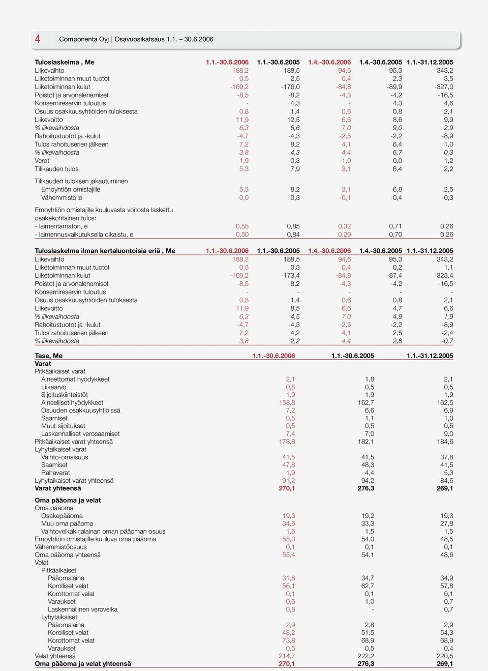 Konsernireservin tuloutus - 4,3-4,3 4,6 Osuus osakkuusyhtiöiden tuloksesta 0,8 1,4 0,6 0,8 2,1 Liikevoitto 11,9 12,5 6,6 8,6 9,9 % liikevaihdosta 6,3 6,6 7,0 9,0 2,9 Rahoitustuotot ja -kulut