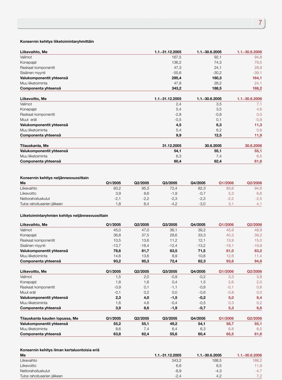 2006 Valimot 167,5 92,1 94,8 Konepajat 136,2 74,3 79,5 Raskaat komponentit 47,3 24,1 28,9 Sisäinen myynti -55,6-30,2-39,1 Valukomponentit yhteensä 295,4 160,3 164,1 Muu liiketoiminta 47,8 28,2 24,1