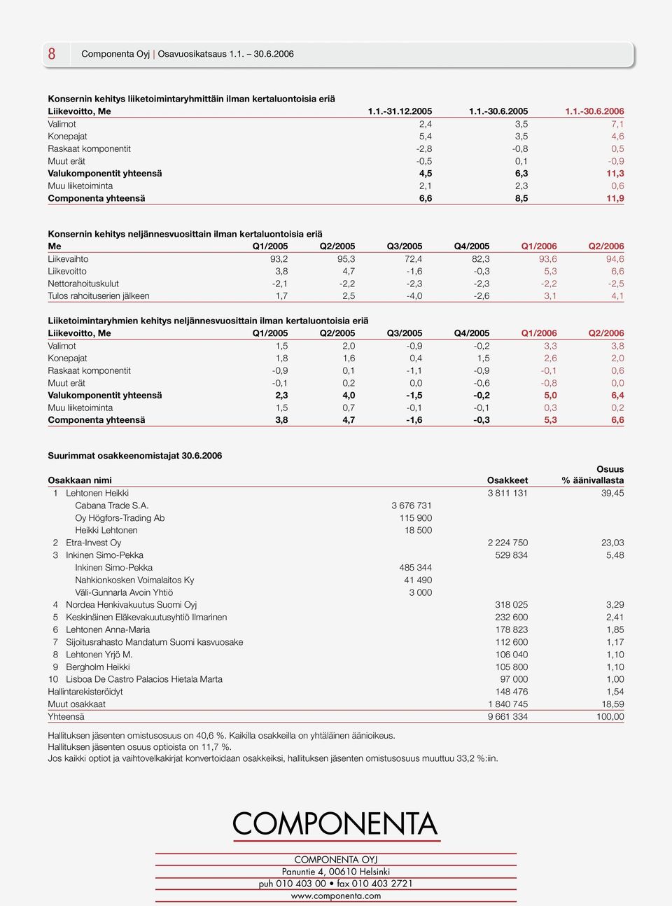 -2,8-0,8 0,5 Muut erät -0,5 0,1-0,9 Valukomponentit yhteensä 4,5 6,3 11,3 Muu liiketoiminta 2,1 2,3 0,6 Componenta yhteensä 6,6 8,5 11,9 Konsernin kehitys neljännesvuosittain ilman kertaluontoisia