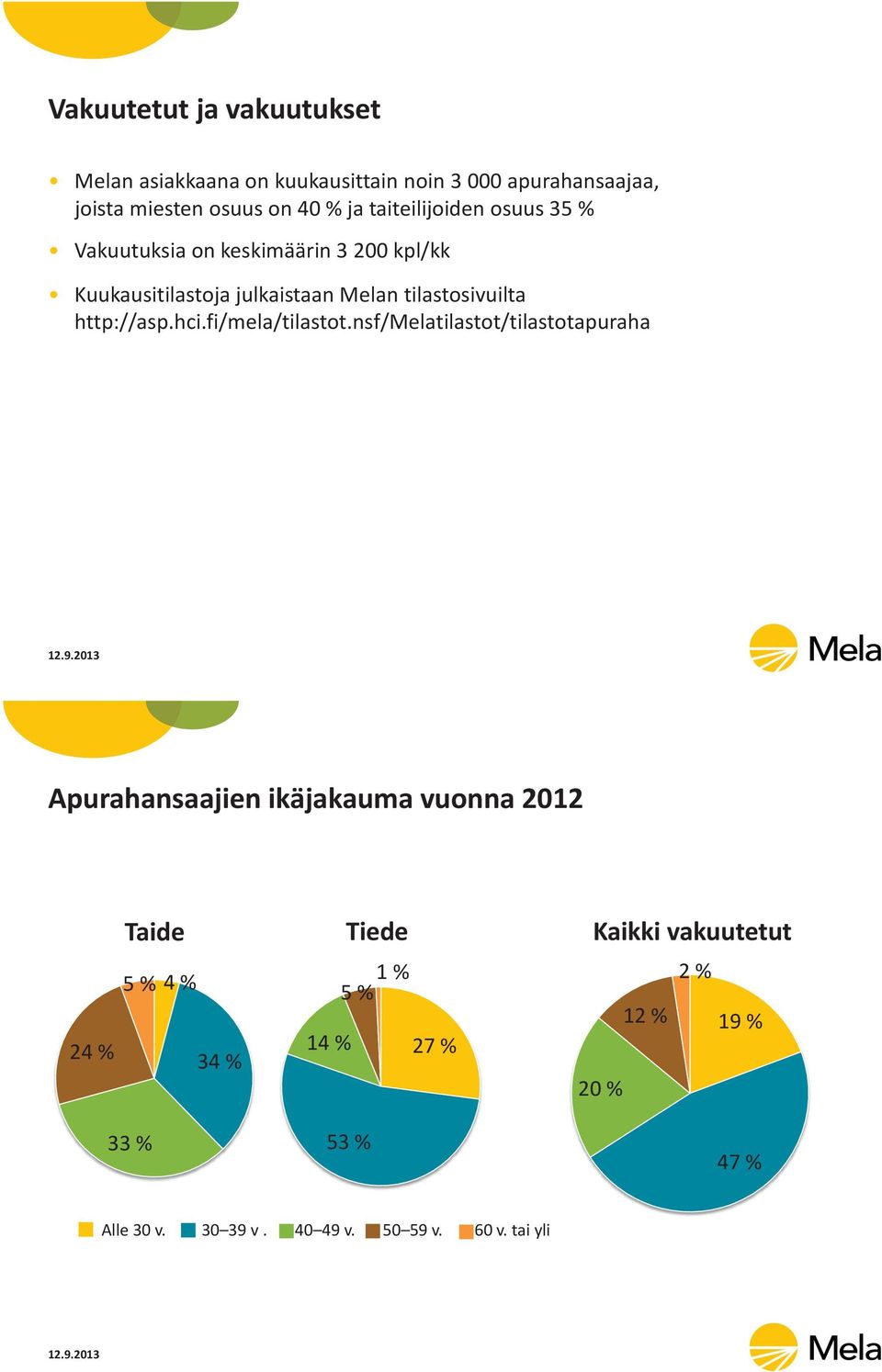 http://asp.hci.fi/mela/tilastot.