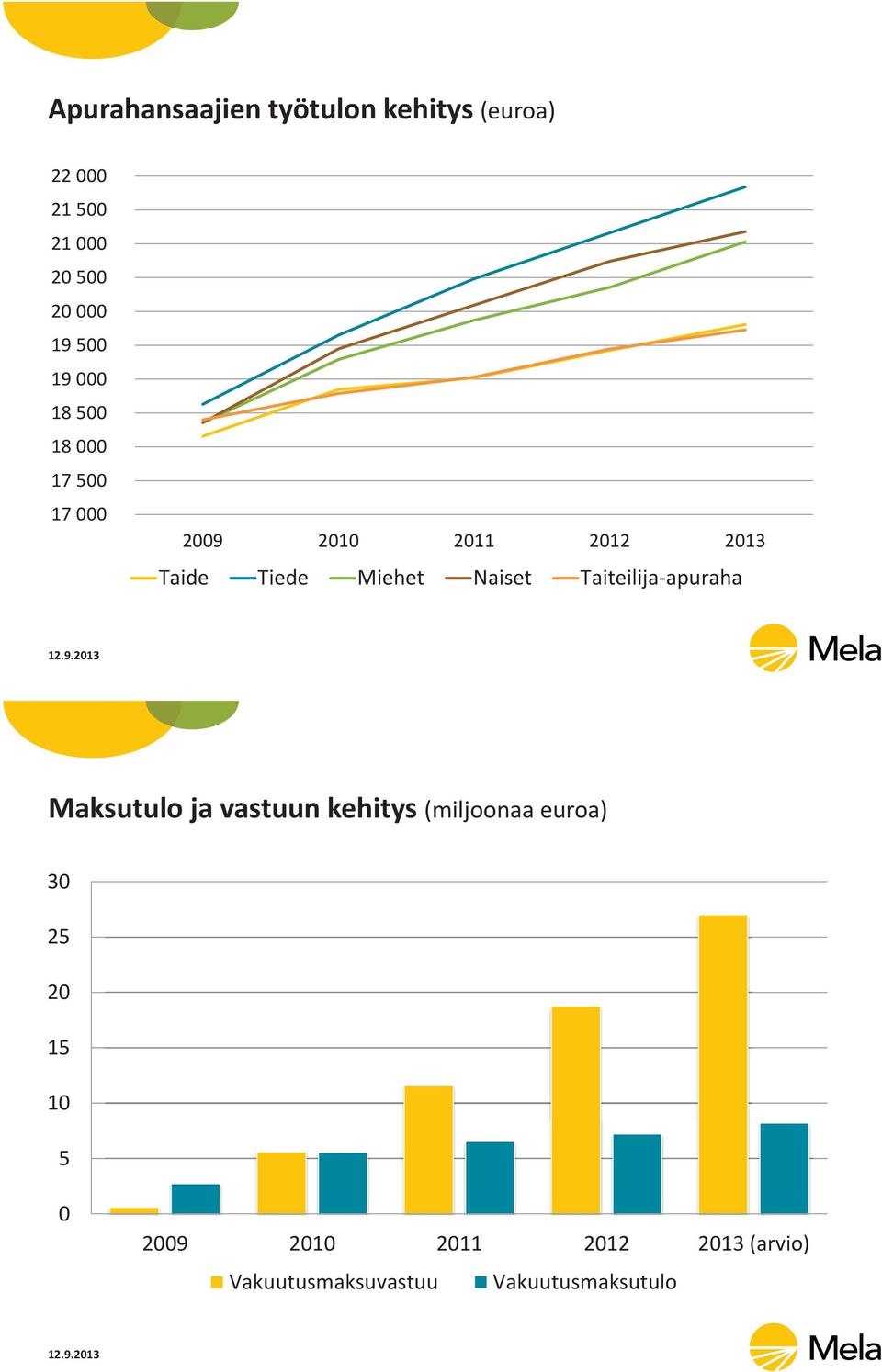 Miehet Naiset Taiteilija-apuraha Maksutulo ja vastuun kehitys (miljoonaa euroa)