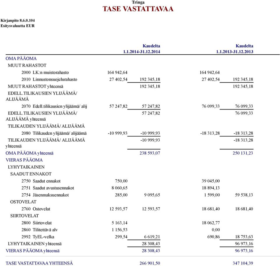 TILIKAUSIEN YLIJÄÄMÄ/ ALIJÄÄMÄ TILIKAUDEN YLIJÄÄMÄ/ ALIJÄÄMÄ 57 247,82 76 099,33 2080 Tilikauden ylijäämä/ alijäämä -10 999,93-10 999,93-18 313,28-18 313,28 TILIKAUDEN YLIJÄÄMÄ/ ALIJÄÄMÄ -10