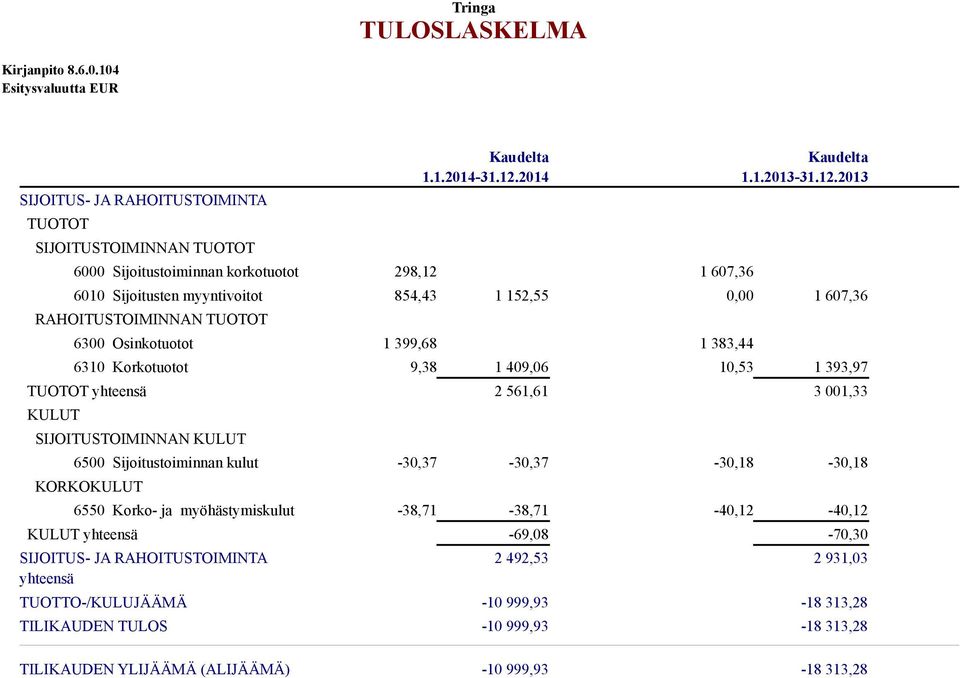 SIJOITUSTOIMINNAN KULUT 6500 Sijoitustoiminnan kulut -30,37-30,37-30,18-30,18 KORKOKULUT 6550 Korko- ja myöhästymiskulut -38,71-38,71-40,12-40,12 KULUT