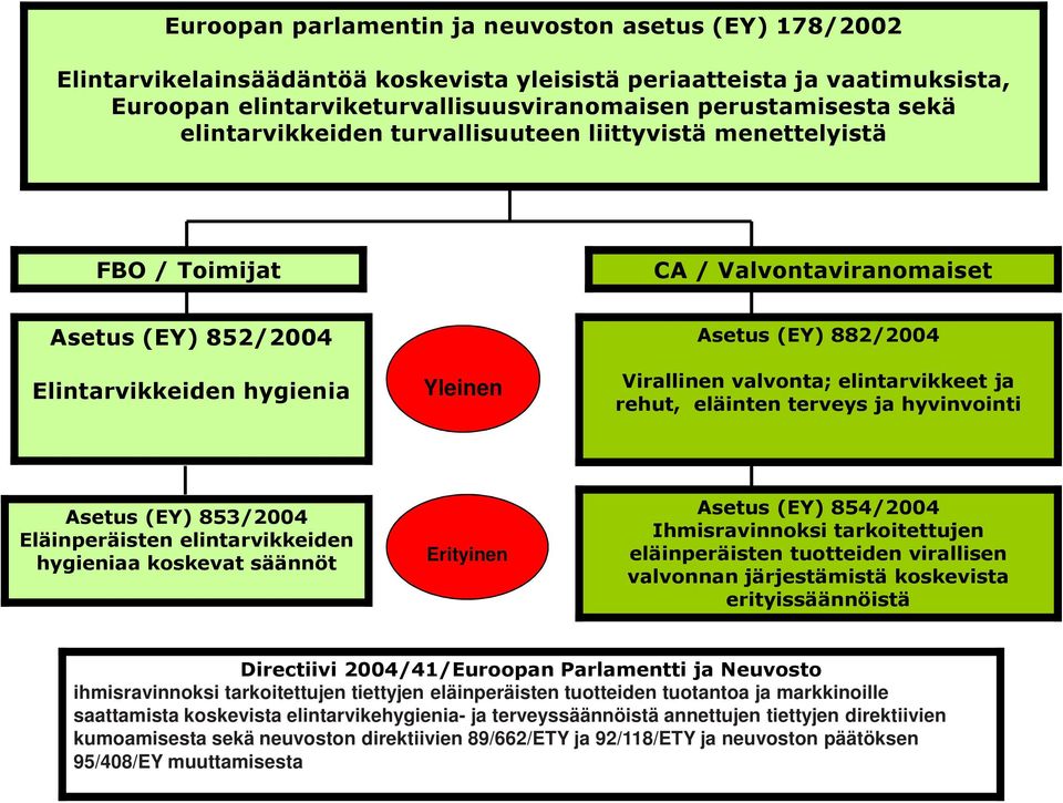 elintarvikkeet ja rehut, eläinten terveys ja hyvinvointi Asetus (EY) 853/2004 Eläinperäisten elintarvikkeiden hygieniaa koskevat säännöt Erityinen Asetus (EY) 854/2004 Ihmisravinnoksi tarkoitettujen