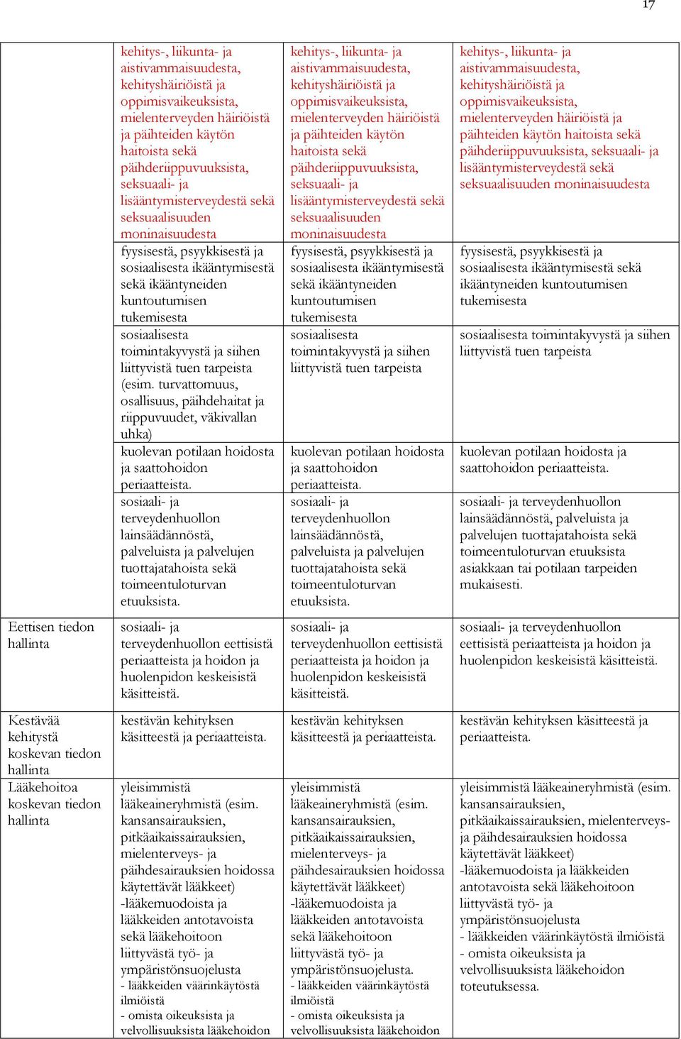 siihen liittyvistä tuen tarpeista (esim. turvattomuus, osallisuus, päihdehaitat ja riippuvuudet, väkivallan uhka) kuolevan potilaan hoidosta ja saattohoidon periaatteista.