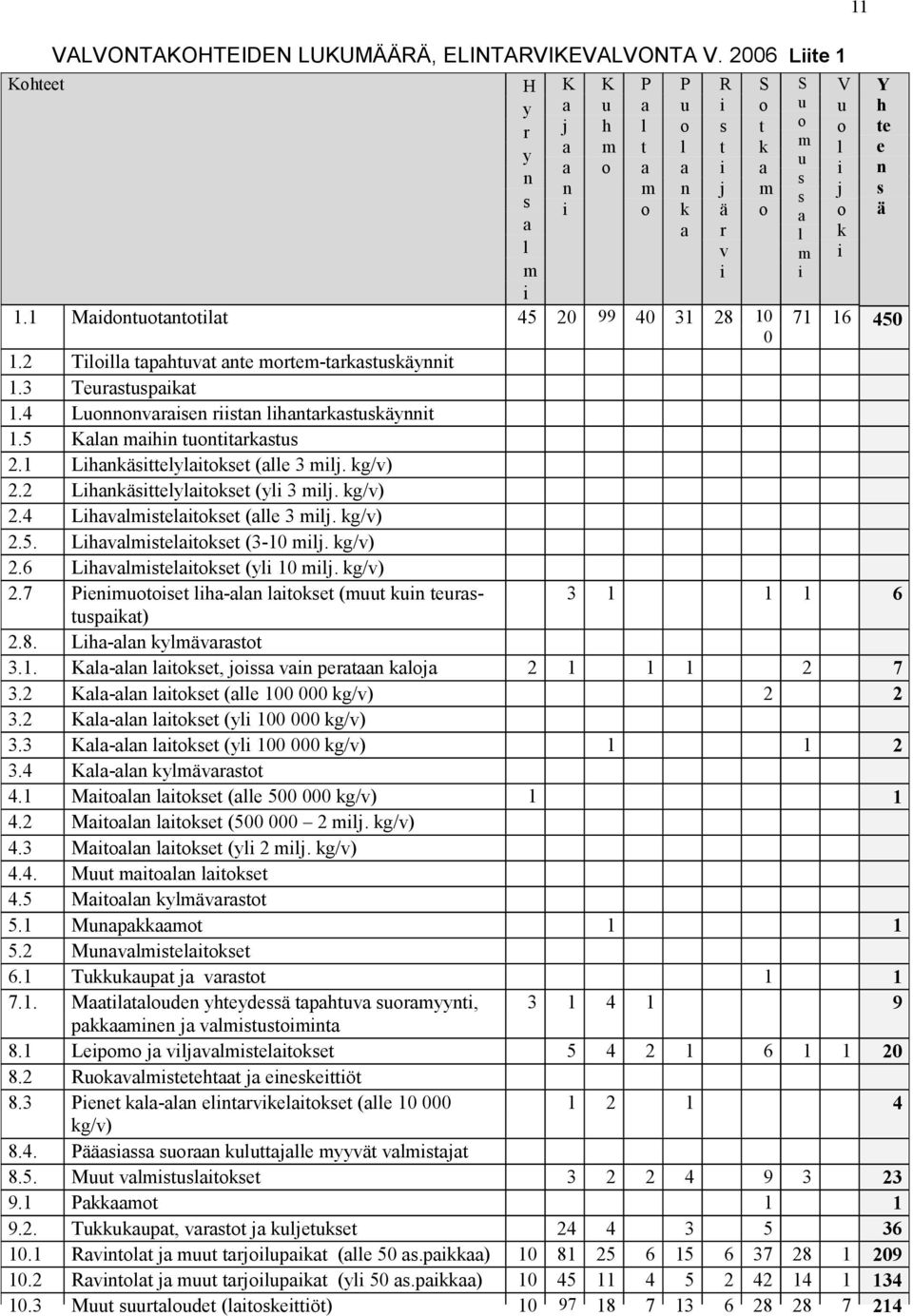 2 Tlll tphtuvt nte mrtem-trkstuskäynnt 1.3 Teurstuspkt 1.4 Lunnnvrsen rstn lhntrkstuskäynnt 1.5 Kln mhn tunttrkstus 2.1 Lhnkästtelyltkset (lle 3 mlj. kg/v) 2.2 Lhnkästtelyltkset (yl 3 mlj. kg/v) 2.4 Lhvlmsteltkset (lle 3 mlj.