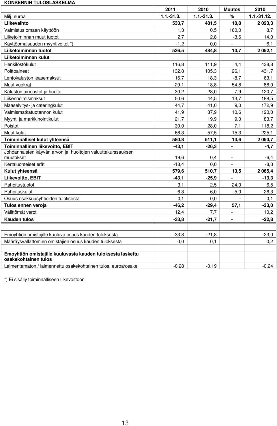 484,8 10,7 2 052,1 Liiketoiminnan kulut Henkilöstökulut 116,8 111,9 4,4 438,8 Polttoaineet 132,8 105,3 26,1 431,7 Lentokaluston leasemaksut 16,7 18,3-8,7 63,1 Muut vuokrat 29,1 18,8 54,8 88,0