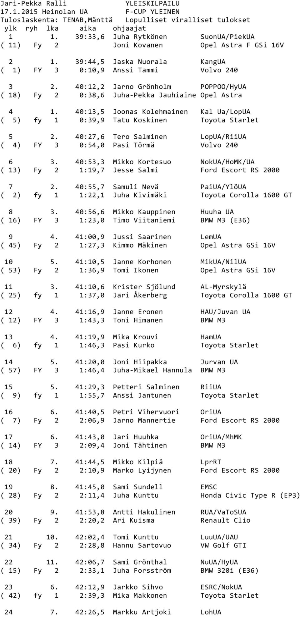 40:12,2 Jarno Grönholm POPPOO/HyUA ( 18) Fy 2 0:38,6 Juha Pekka Jauhiaine Opel Astra 4 1. 40:13,5 Joonas Kolehmainen Kal Ua/LopUA ( 5) fy 1 0:39,9 Tatu Koskinen Toyota Starlet 5 2.