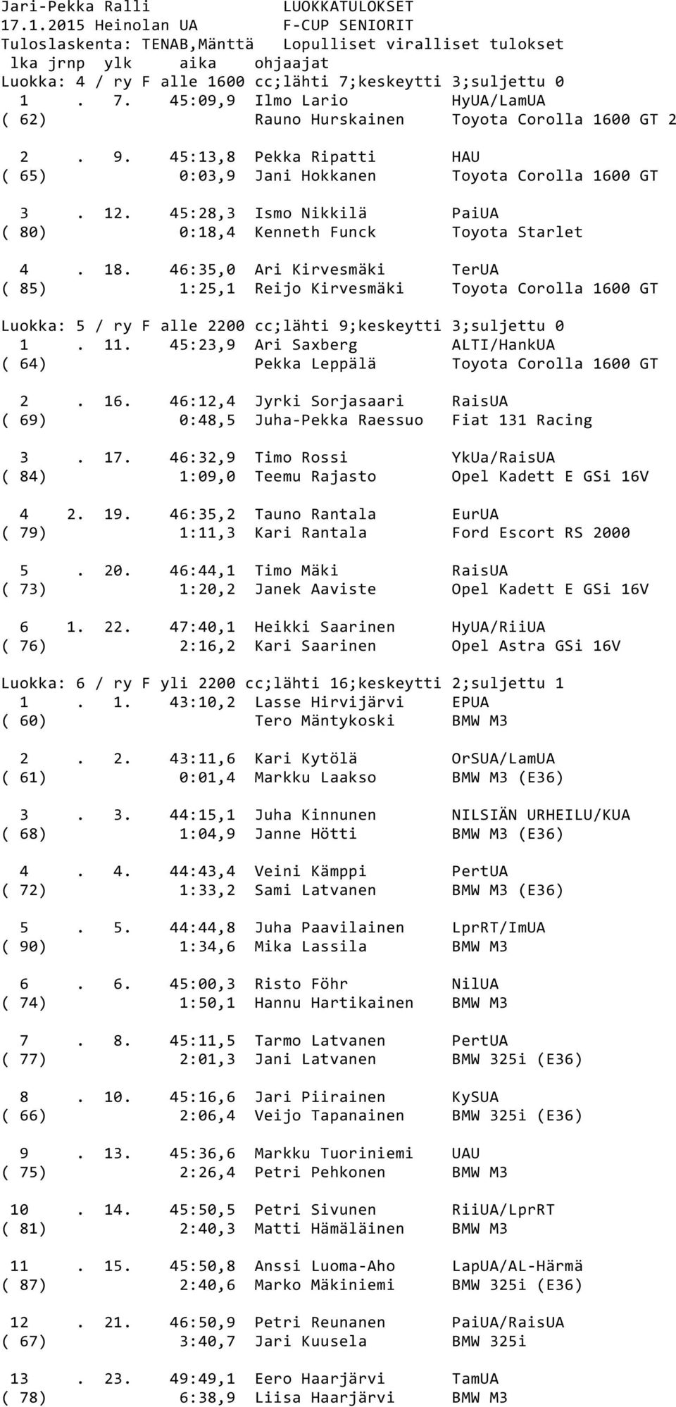 keskeytti 3;suljettu 0 1. 7. 45:09,9 Ilmo Lario HyUA/LamUA ( 62) Rauno Hurskainen Toyota Corolla 1600 GT 2 2. 9. 45:13,8 Pekka Ripatti HAU ( 65) 0:03,9 Jani Hokkanen Toyota Corolla 1600 GT 3. 12.