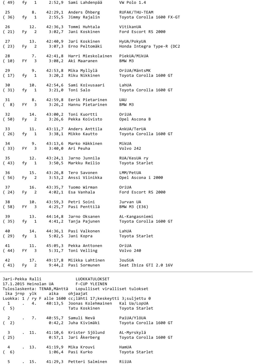42:41,8 Harri Mieskolainen PiekUA/MikUA ( 10) FY 3 3:08,2 Aki Maaranen BMW M3 29 9. 42:53,8 Mika Myllylä OriUA/MäntsMK ( 17) fy 1 3:20,2 Riku Nikkinen Toyota Corolla 1600 GT 30 10.