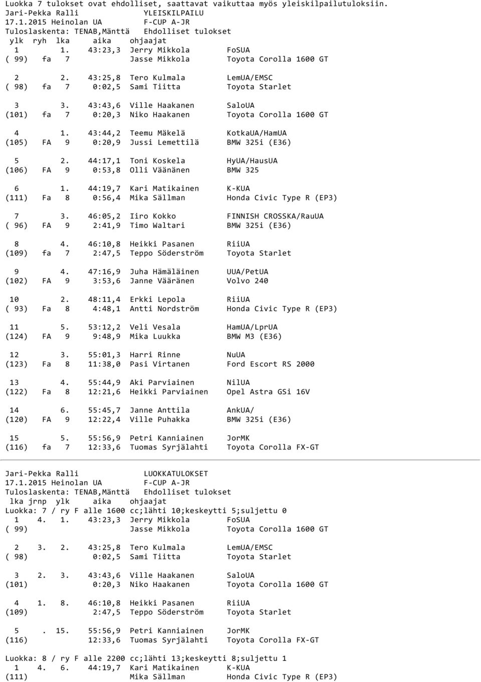 43:25,8 Tero Kulmala LemUA/EMSC ( 98) fa 7 0:02,5 Sami Tiitta Toyota Starlet 3 3. 43:43,6 Ville Haakanen SaloUA (101) fa 7 0:20,3 Niko Haakanen Toyota Corolla 1600 GT 4 1.