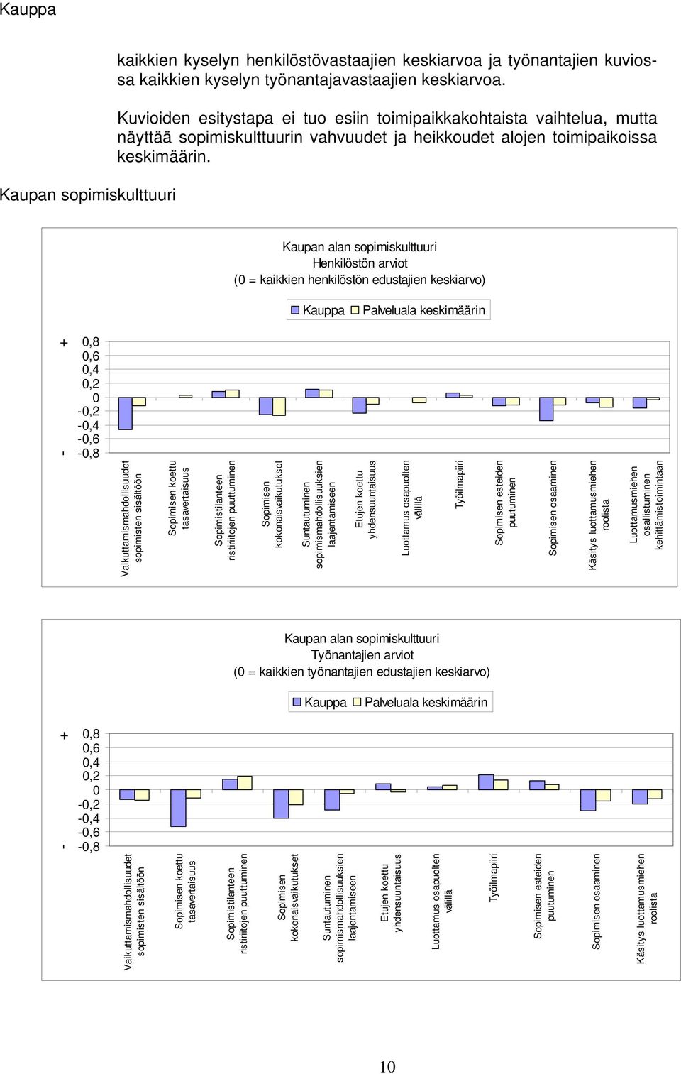 Kaupan alan sopimiskulttuuri Henkilöstön arviot (0 = kaikkien henkilöstön edustajien keskiarvo) Kauppa Palveluala keskimäärin 0,8 0,6 0,4 0,2 0-0,2-0,4-0,6-0,8 Vaikuttamismahdollisuudet sopimisten