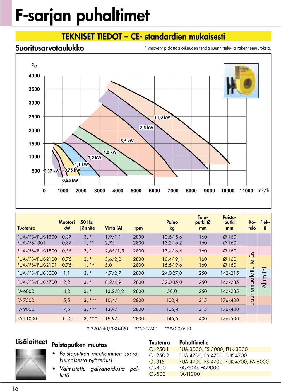 1800 2350 2900 3500 4100 4650 5300 5800 6500 m 3 /h Tulo- Poisto- Mootori 50 Hz Paino putki Ø putki Ko- Flek- Tuotenro kw jännite Virta (A) rpm kg mm mm telo ti FUA-/FS-/FUK-1300 0,37 3, * 1,9/1,1