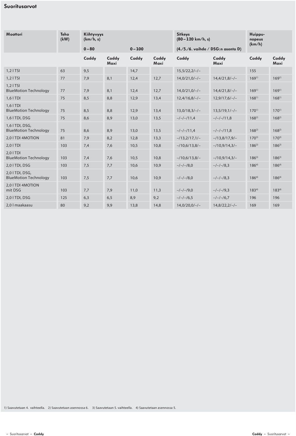 Technology 77 7,9 8,1 12,4 12,7 14,0/21,0/ / 14,4/21,8/ / 169 1) 169 1) 75 8,5 8,8 12,9 13,4 12,4/16,8/ / 12,9/17,6/ / 168 1) 168 1) BlueMotion Technology 75 8,5 8,8 12,9 13,4 13,0/18,3/ / 13,5/19,1/