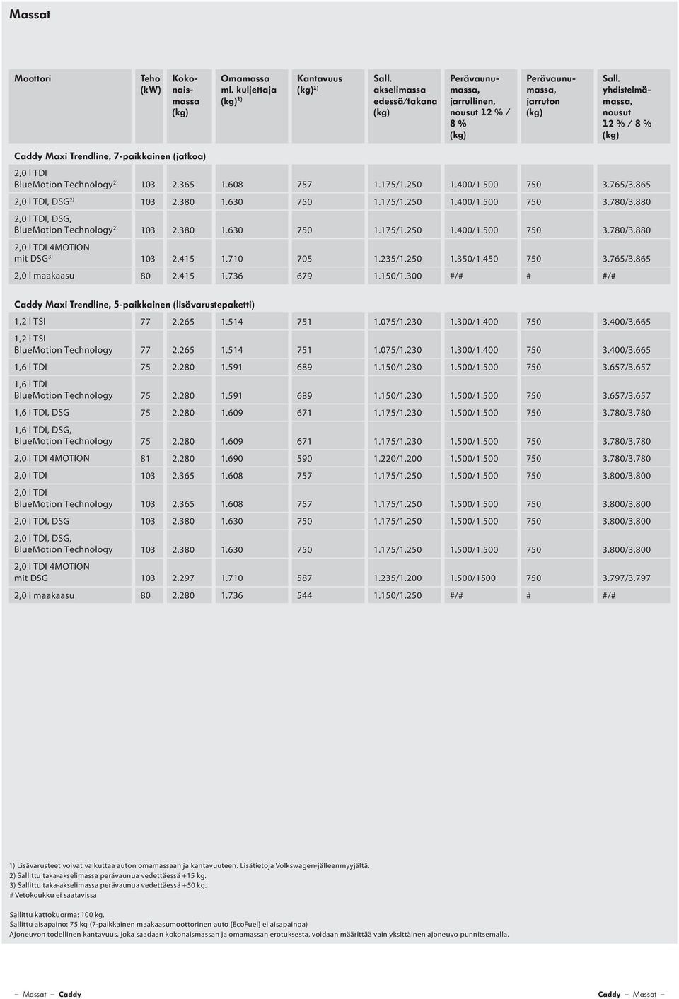 8, DSG, BlueMotion Technology 2) 3 2.3 1.6 7 1.175/1.2 1.0/1.0 7 3.7/3.8 4MOTION mit DSG 3) 3 2.415 1.7 5 1.235/1.2 1.3/1.4 7 3.765/3.865 2,0 l maakaasu 2.415 1.736 679 1.1/1.