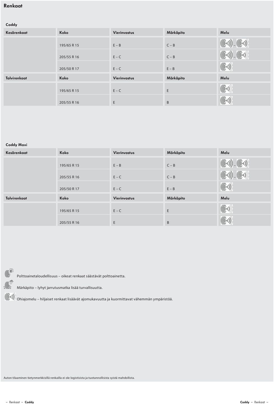 15 E C E 5/55 R 16 E B Polttoainetaloudellisuus oikeat renkaat säästävät polttoainetta. Märkäpito lyhyt jarrutusmatka lisää turvallisuutta.