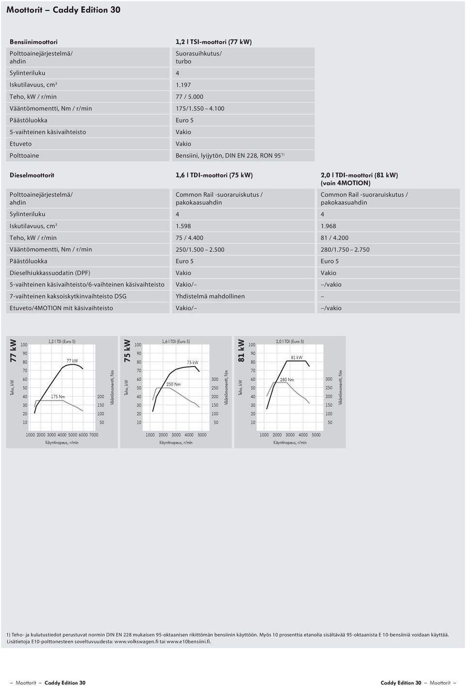 Polttoainejärjestelmä/ ahdin Common Rail -suoraruiskutus / pakokaasuahdin Sylinteriluku 4 4 Iskutilavuus, cm 3 1.598 1.968 / r/min 75 / 4.0 81 / 4.