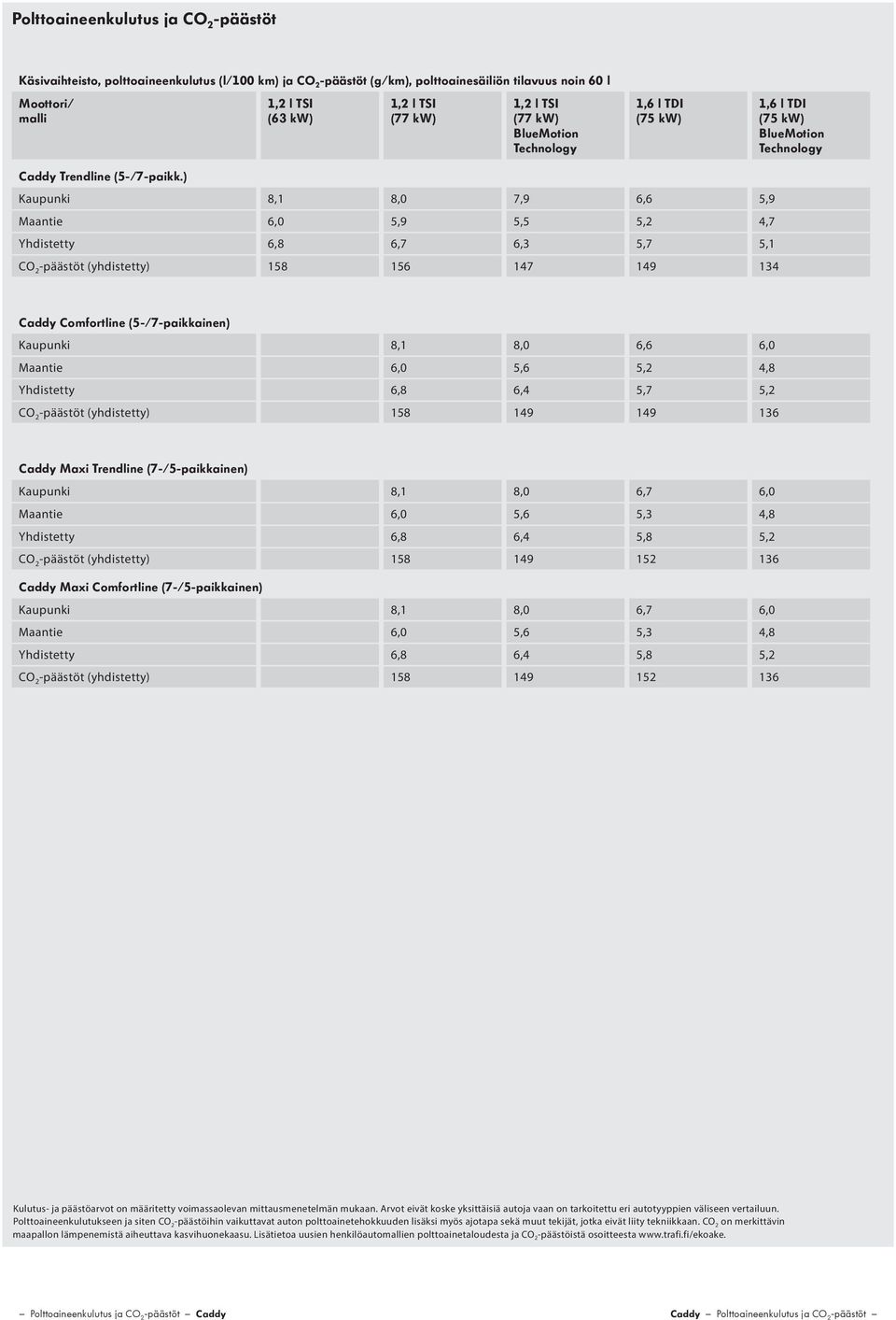 ) Kaupunki 8,1 8,0 7,9 6,6 5,9 Maantie 6,0 5,9 5,5 5,2 4,7 Yhdistetty 6,8 6,7 6,3 5,7 5,1 CO 2 -päästöt (yhdistetty) 158 156 147 149 134 Caddy Comfortline (5-/7-paikkainen) Kaupunki 8,1 8,0 6,6 6,0