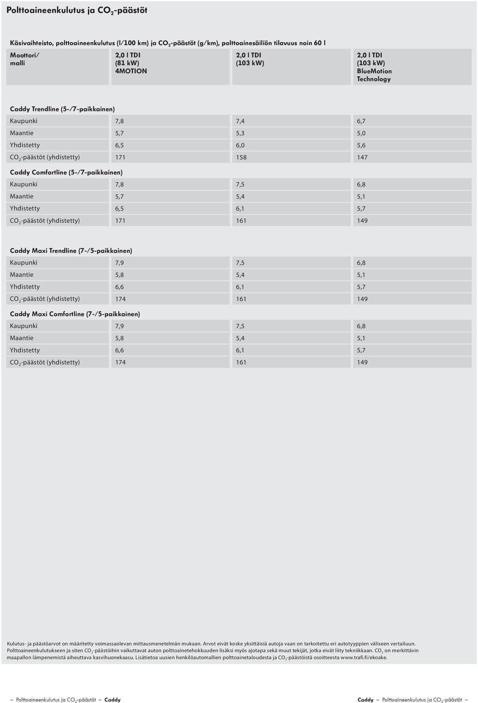 7,5 6,8 Maantie 5,7 5,4 5,1 Yhdistetty 6,5 6,1 5,7 CO 2 -päästöt (yhdistetty) 171 161 149 Caddy Maxi Trendline (7-/5-paikkainen) Kaupunki 7,9 7,5 6,8 Maantie 5,8 5,4 5,1 Yhdistetty 6,6 6,1 5,7 CO 2