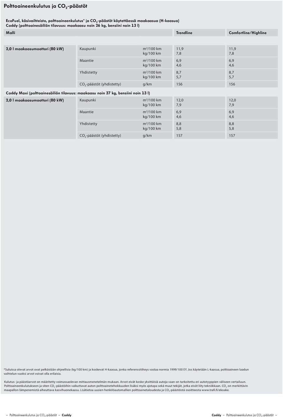 l) m 3 / km kg/ km m 3 / km kg/ km 11,9 7,8 CO 2 -päästöt (yhdistetty) g/km 156 156 2,0 l maakaasumoottori ( kw) Kaupunki m 3 / km kg/ km Maantie Yhdistetty m 3 / km kg/ km m 3 / km kg/ km 6,9 4,6