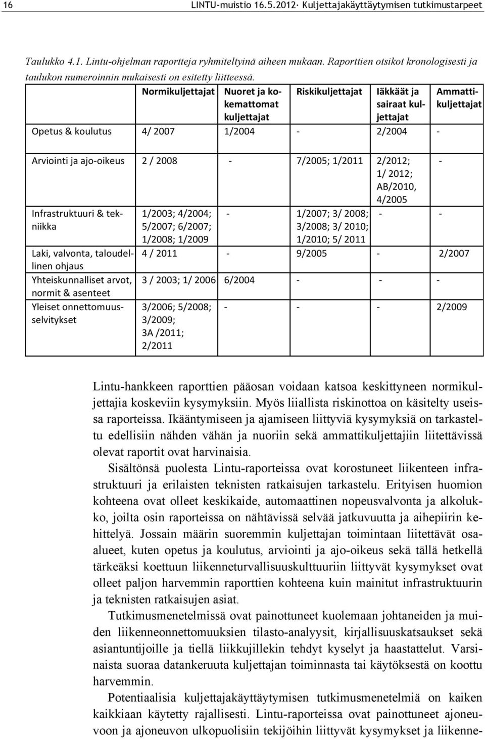Normikuljettajat Nuoret ja ko- kemattomat kuljettajat Riskikuljettajat Iäkkäät ja sairaat kul- jettajat Opetus & koulutus 4/ 2007 1/2004-2/2004 - Arviointi ja ajo- oikeus 2 / 2008-7/2005; 1/2011